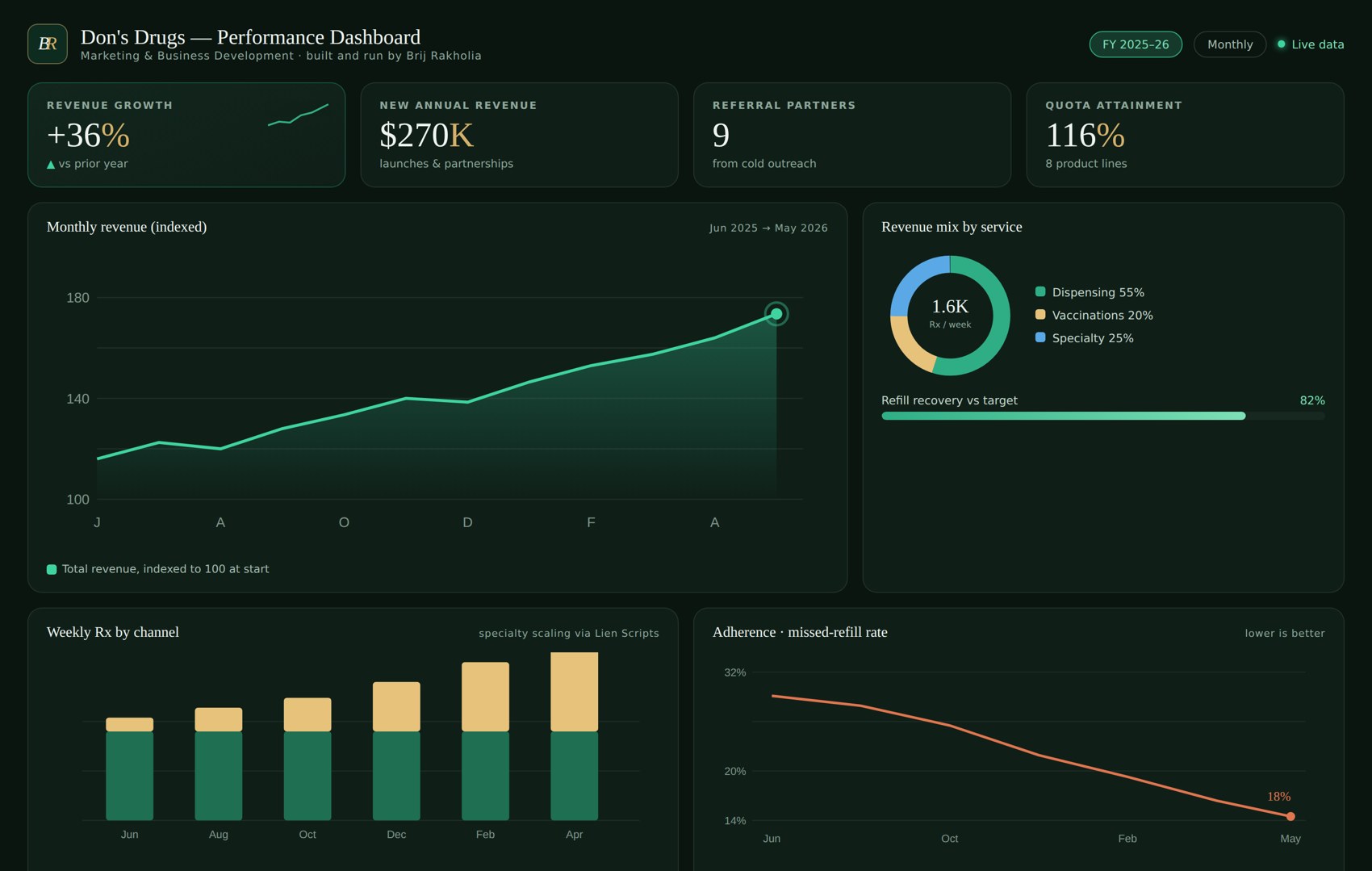 Don's Drugs performance dashboard, built and run by Brij Rakholia